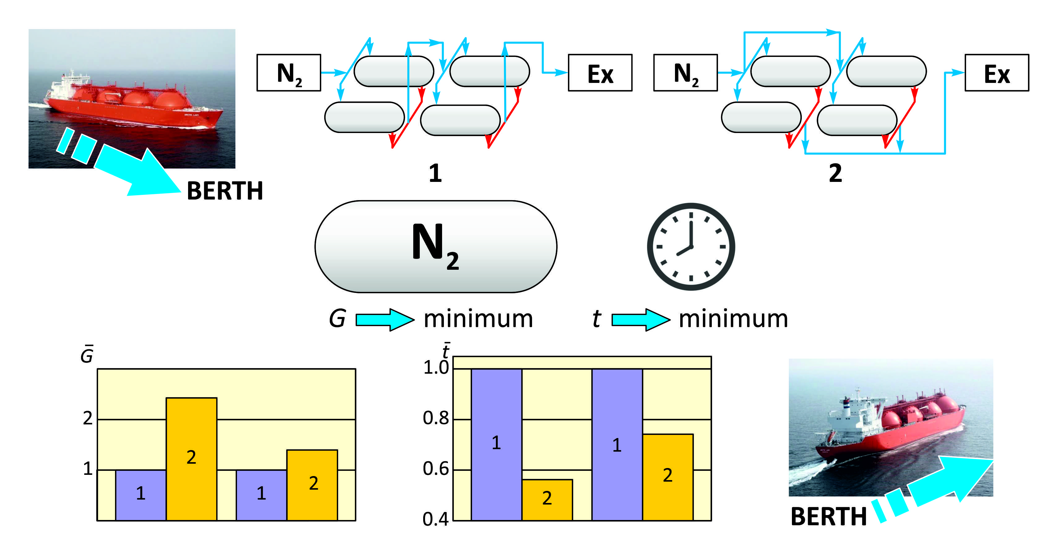 Selection of optimal schemes for the inerting process of cargo tanks of gas carriers