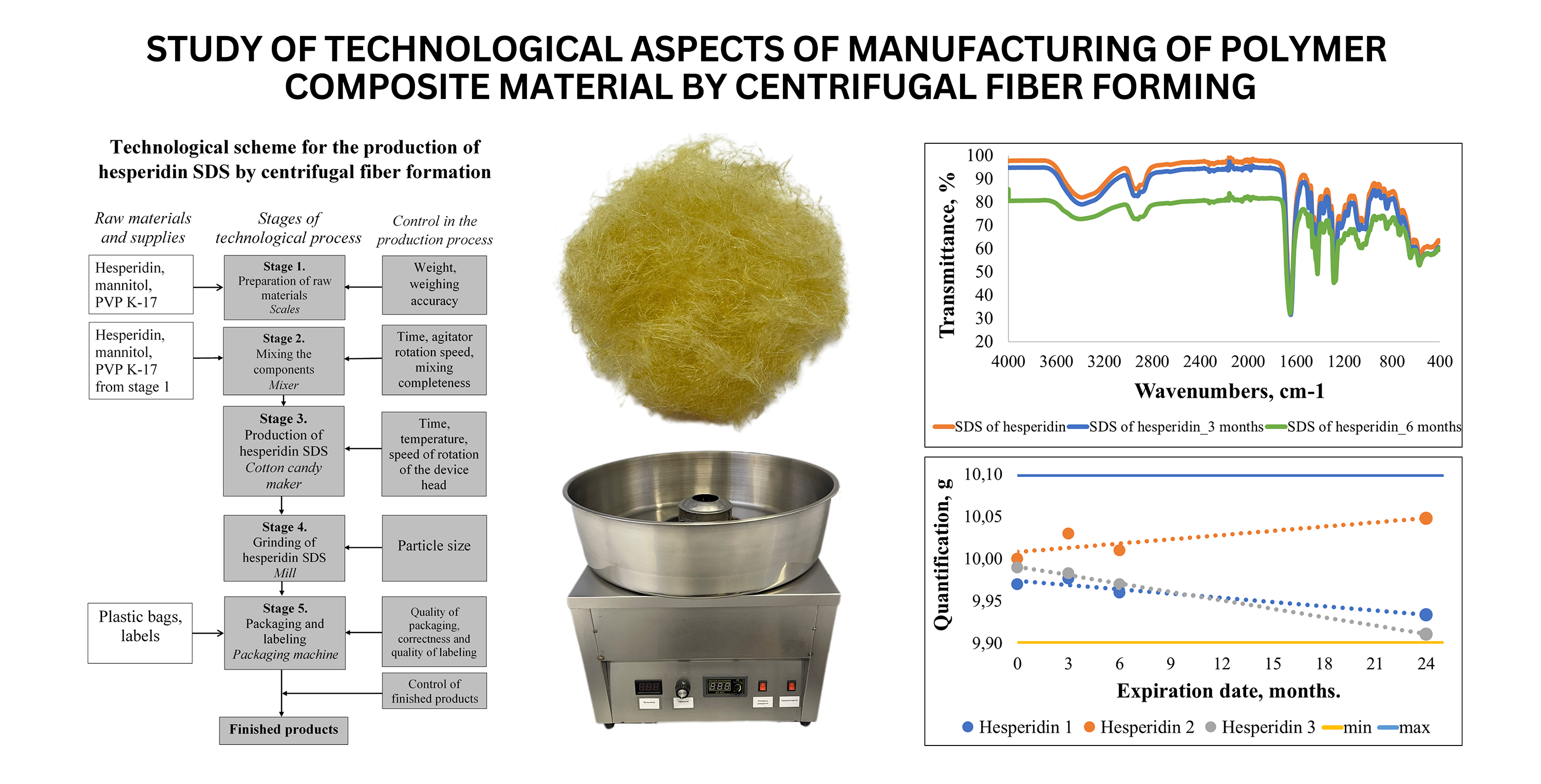 Study of technological aspects of manufacture of polymer composite material by centrifugal fiber forming method