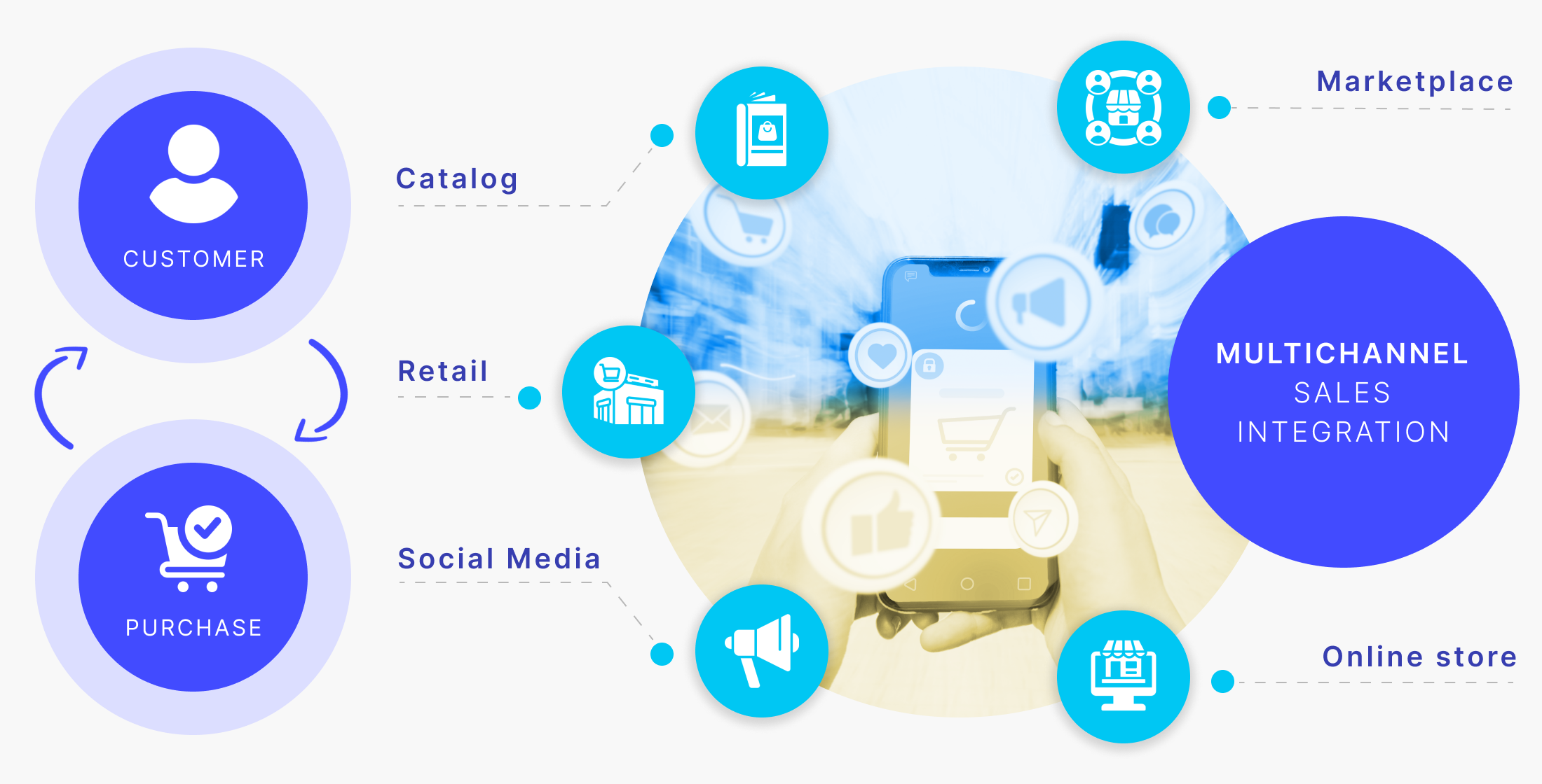 Assessing the impact of multichannel sales integration on the efficiency and competitiveness of Ukrainian retail in the context of digital commerce