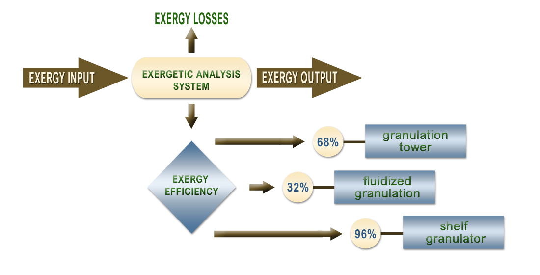 Determination of the energy efficiency of granulation equipment based on exergy analysis