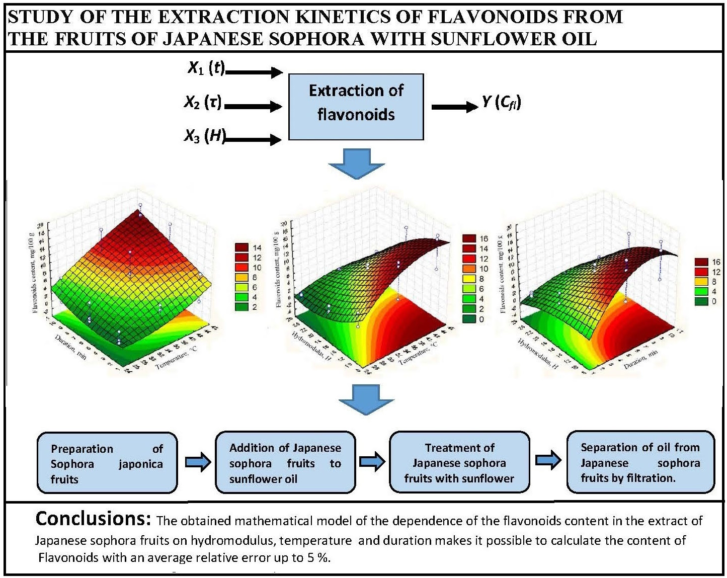 Study of the extraction kinetics of flavonoids from the fruits of Sophora japonica L. with sunflower oil