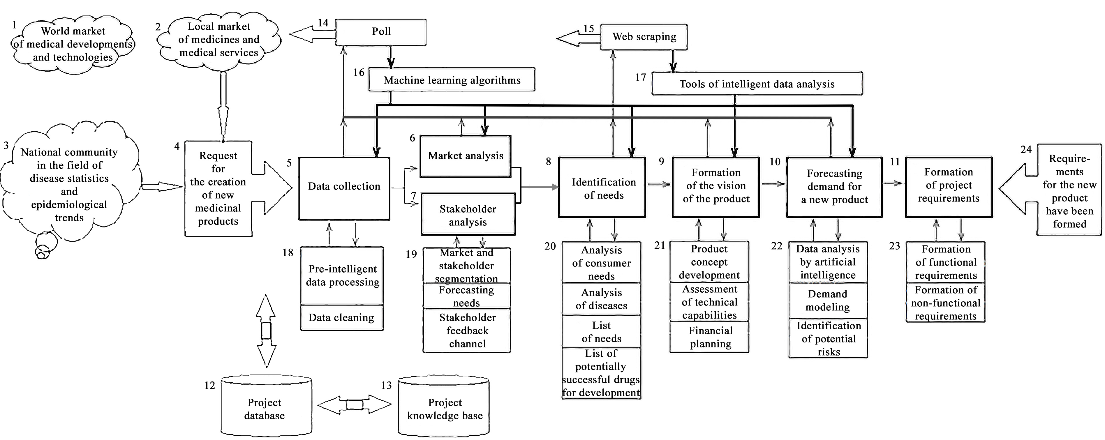 Development of an intelligent model for management of the requirements of marketing projects of the pharmaceutical industry