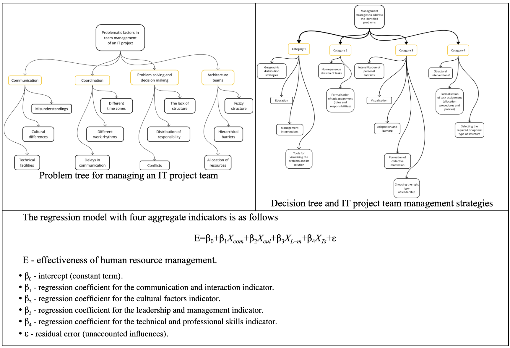 Development of a regression model for effective labour management of an IT project