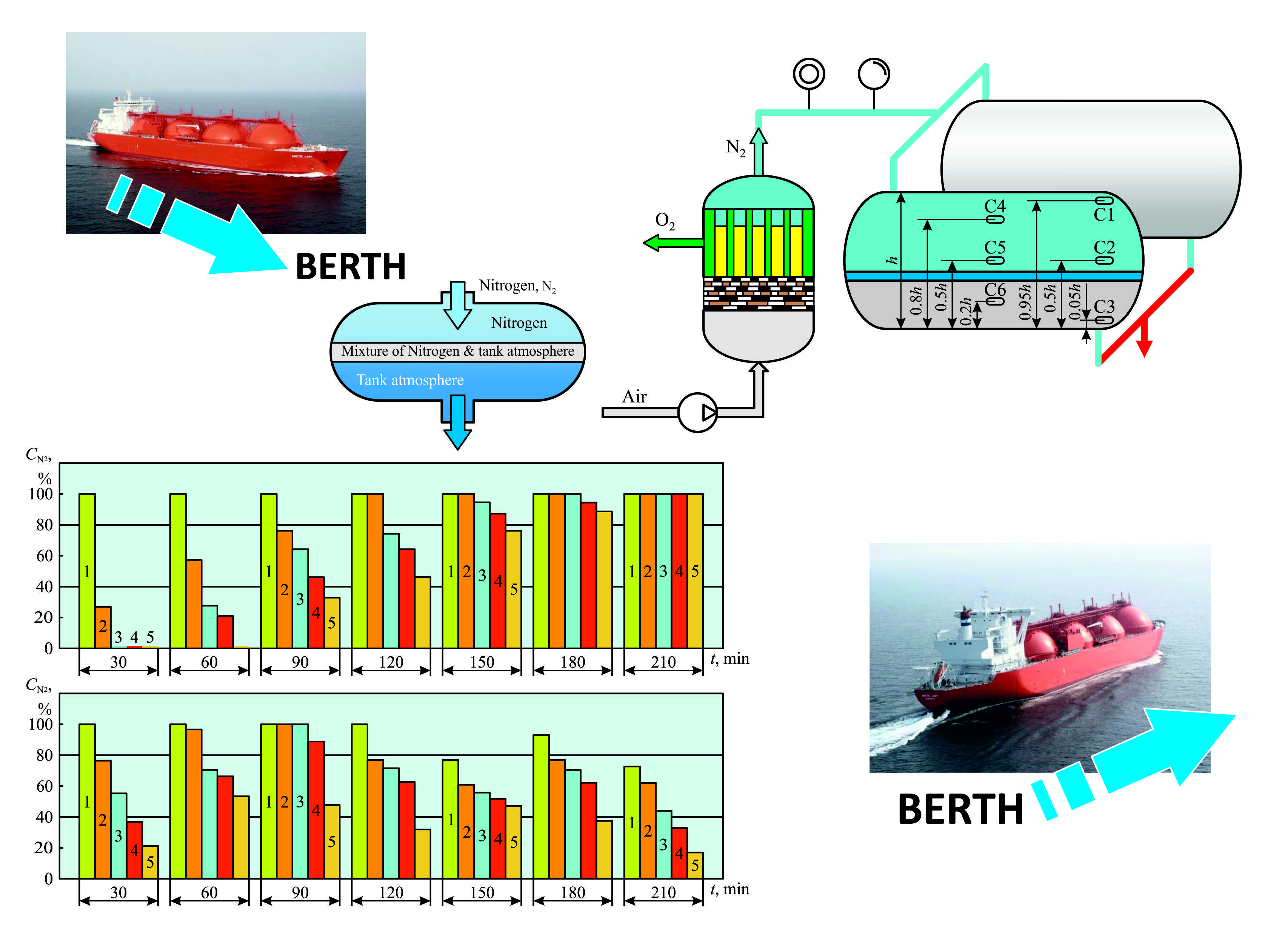 Monitoring of the inertization of cargo tanks of LNG class vessels