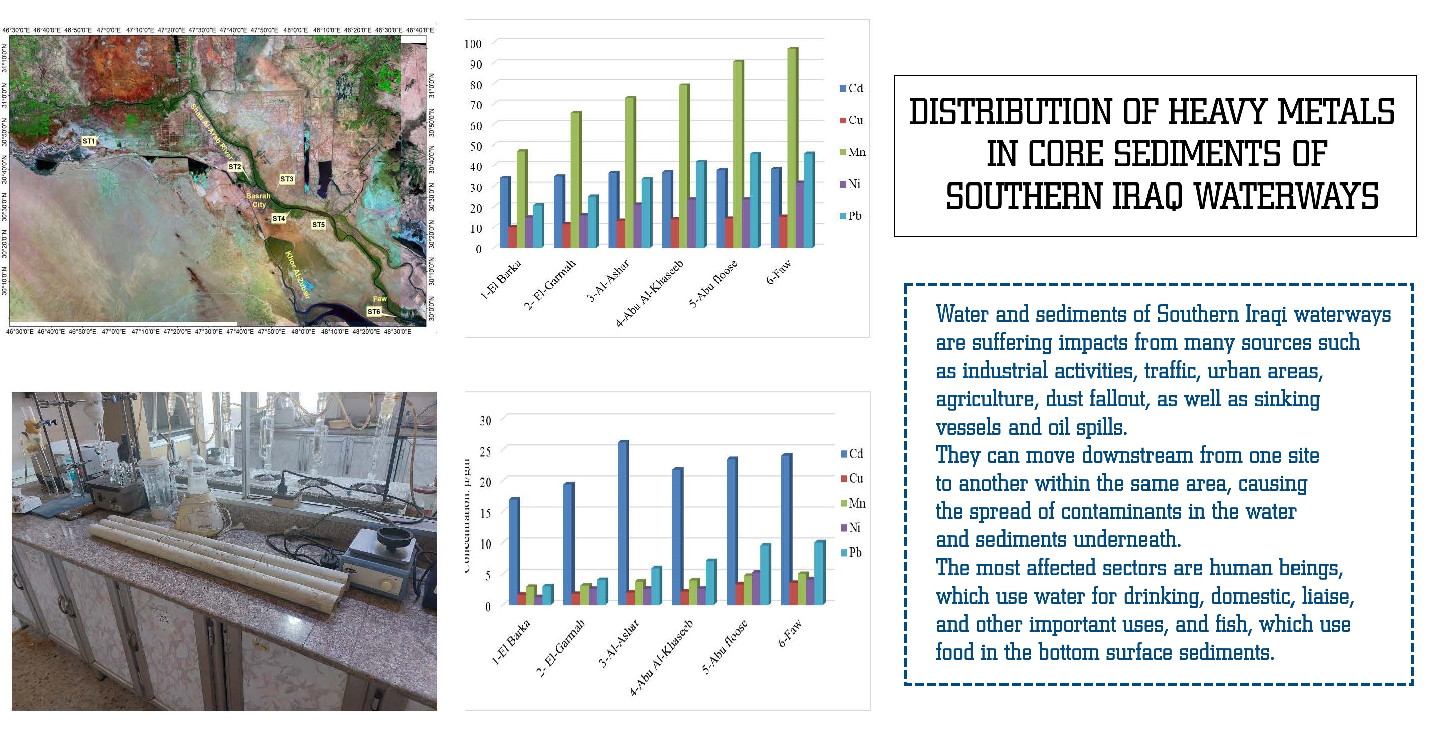 Distribution of heavy metals in core sediments of Southern Iraq Waterways