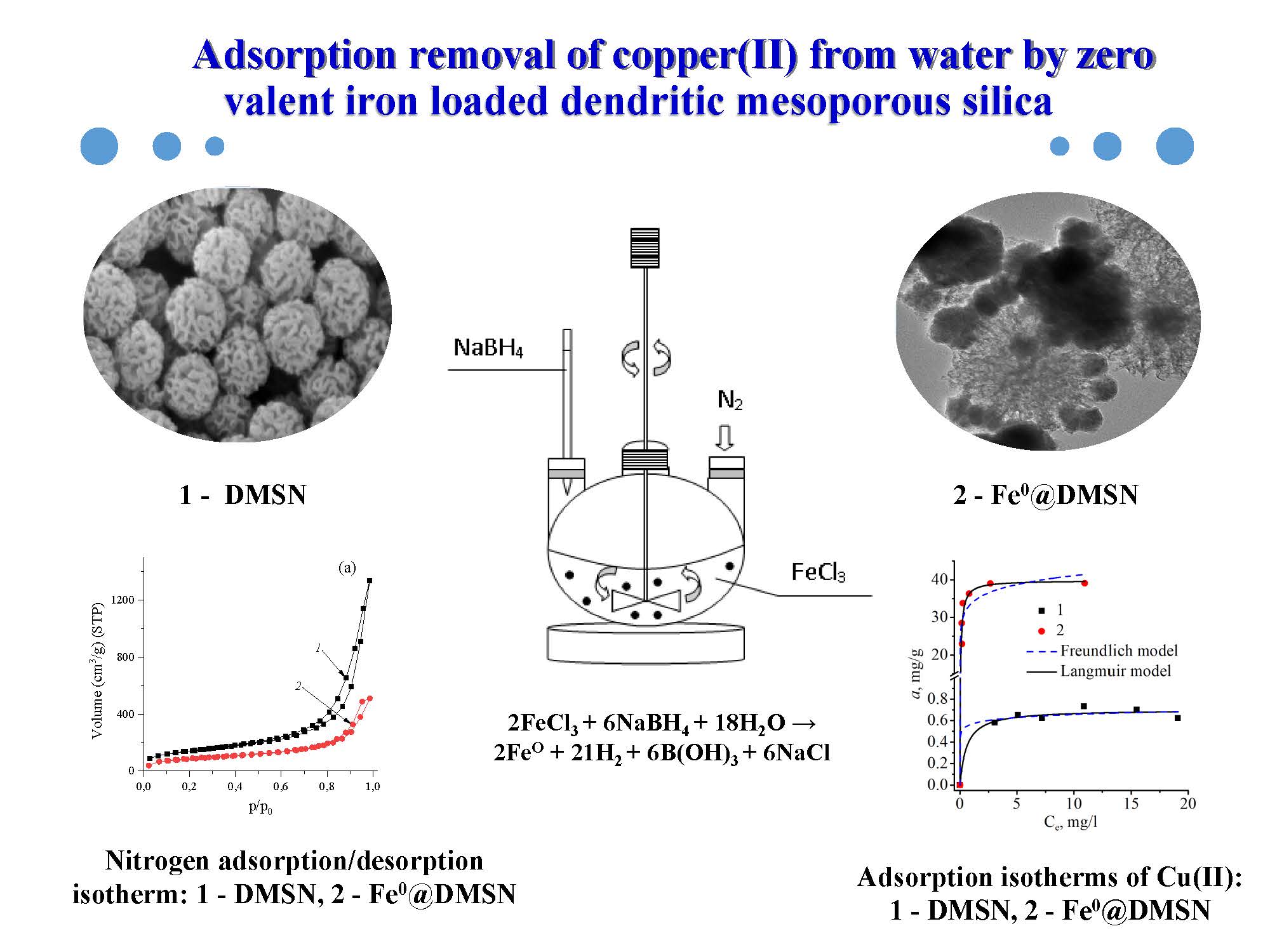 Adsorption removal of copper(II) from water by zero valent iron loaded dendritic mesoporous silica