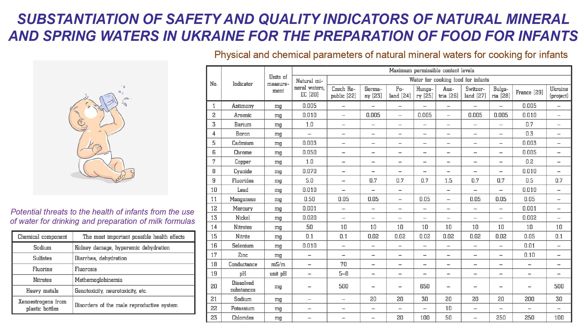 Substantiation of safety and quality indicators of natural mineral and spring waters in Ukraine for the preparation of food for infants