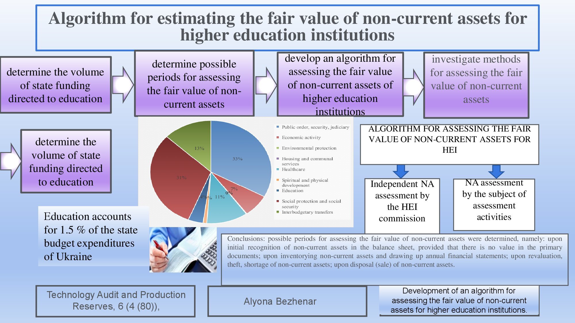 Development of an algorithm for assessing the fair value of non-current assets for higher education institutions