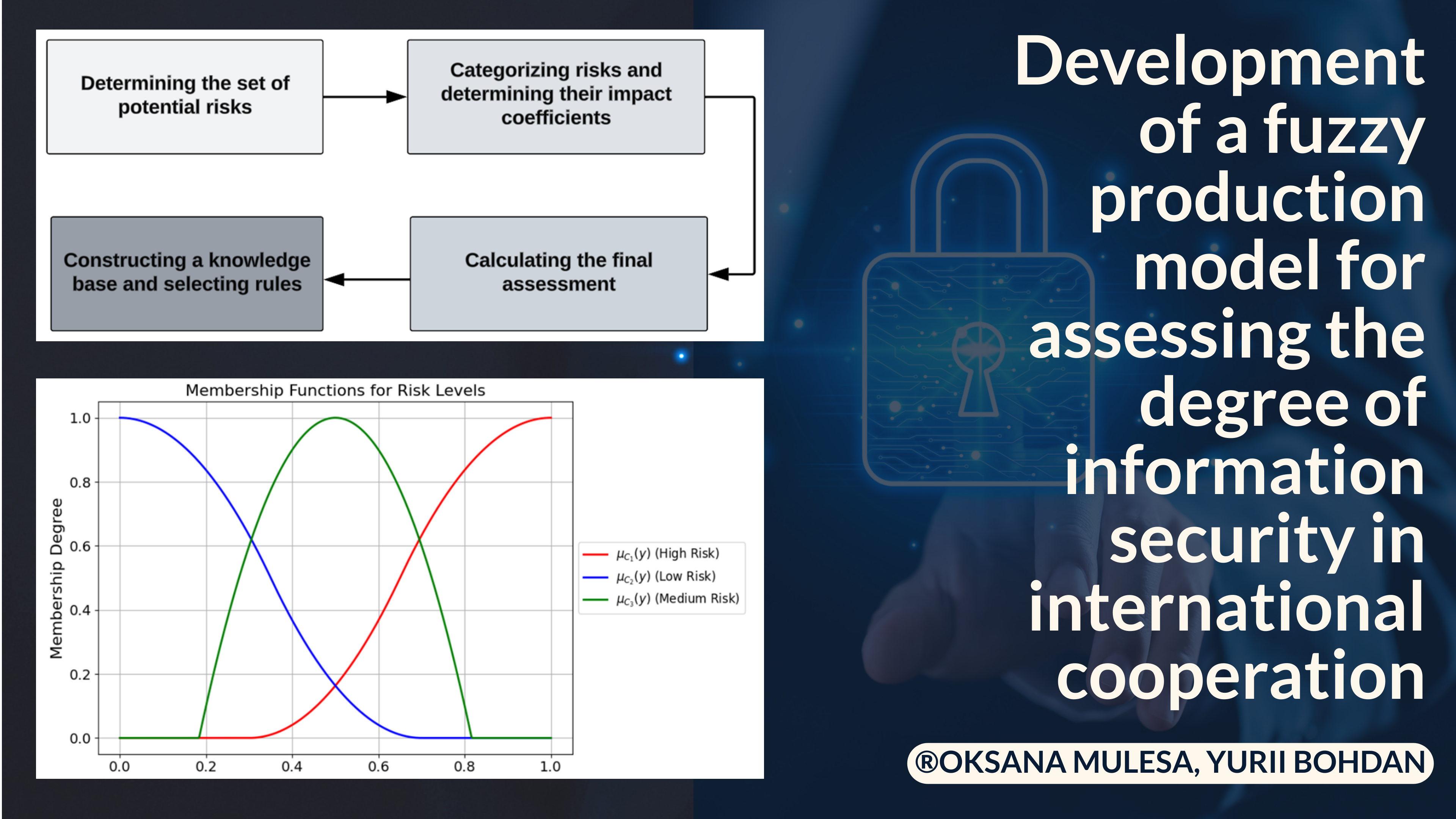 Development of a fuzzy production model for assessing the degree of information security in international cooperation