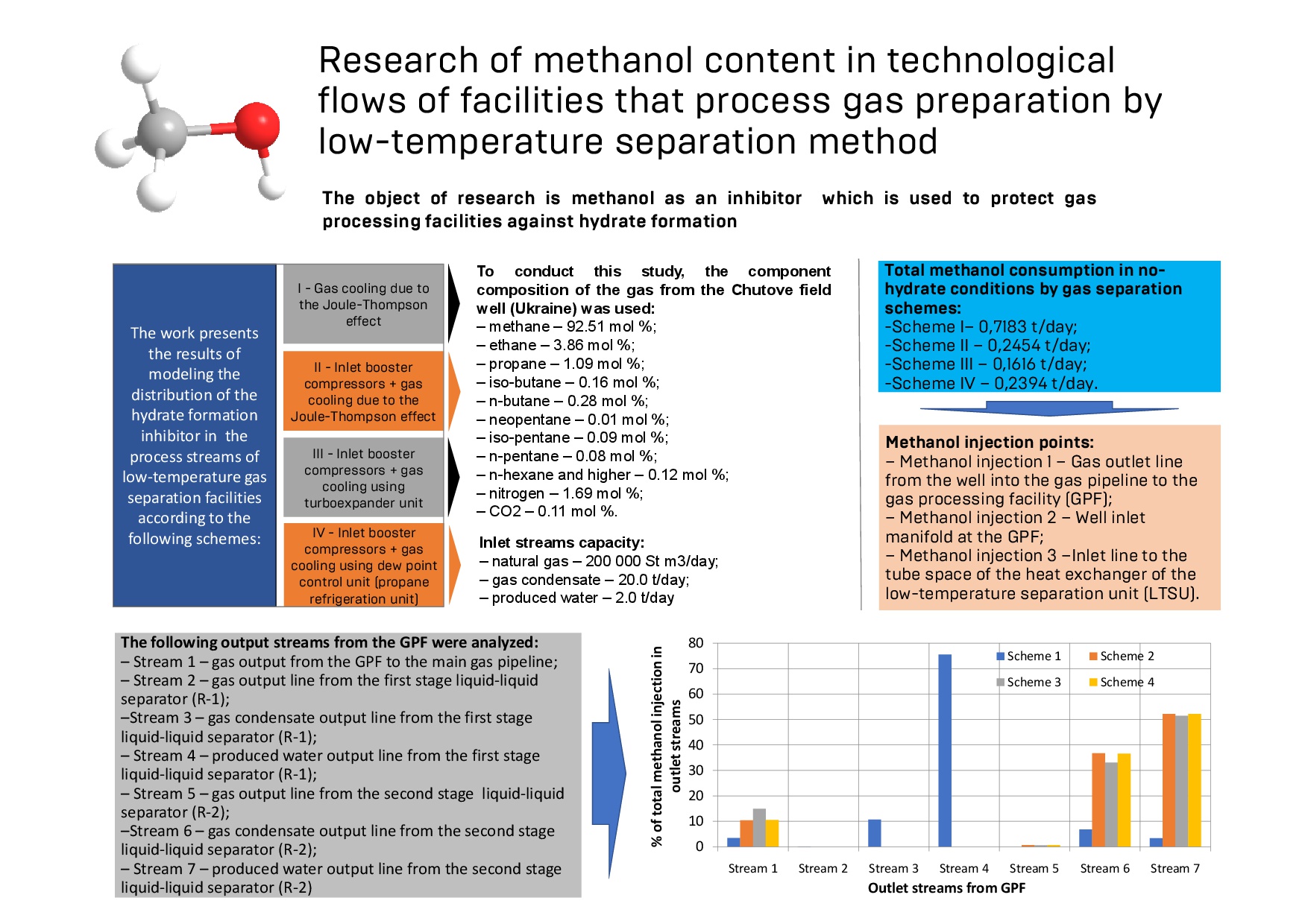 Research of methanol content in technological flows of facilities that process gas preparation by low-temperature separation method