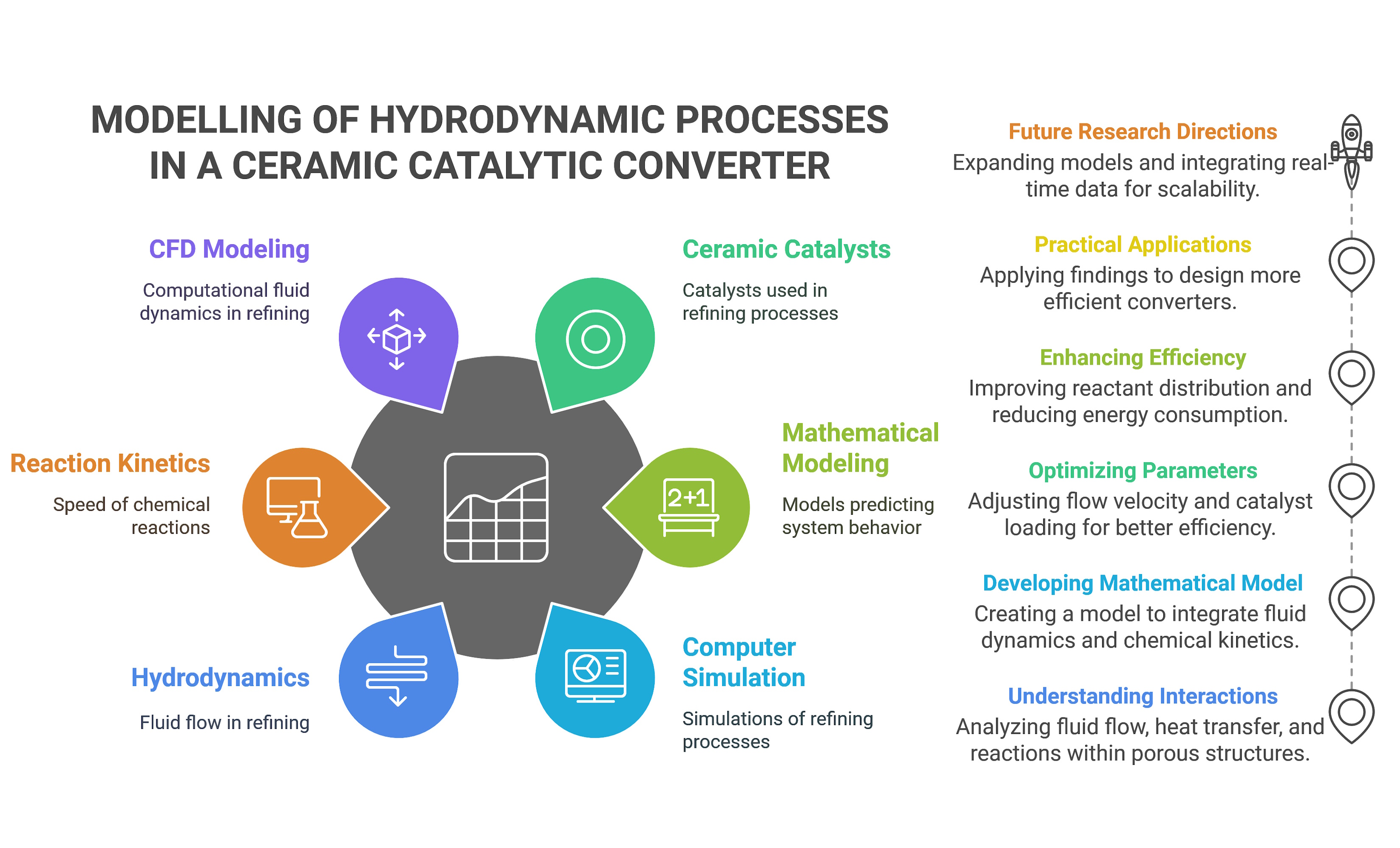 Development of elements of an informational-and-mathematical model of hydrodynamic processes in a ceramic catalytic converter for developing an enterprise computer simulation model