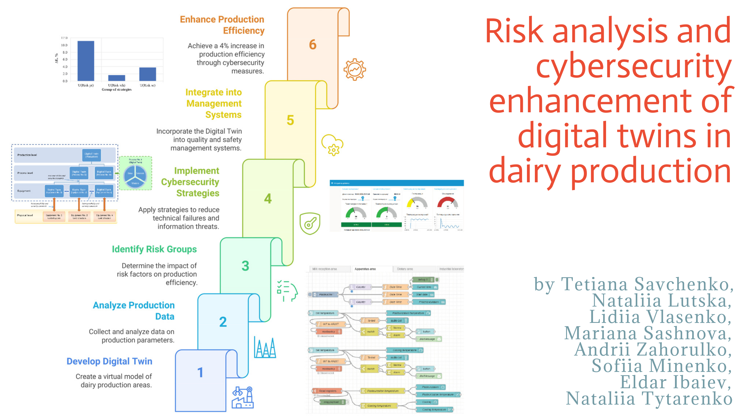 Risk analysis and cybersecurity enhancement of Digital Twins in dairy production