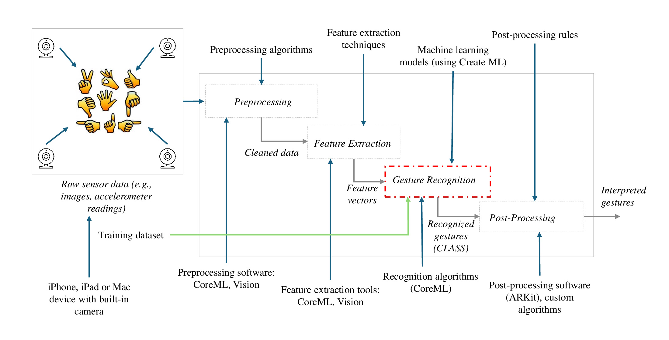 Research on mobile machine learning platforms for human gesture recognition in human-machine interaction systems