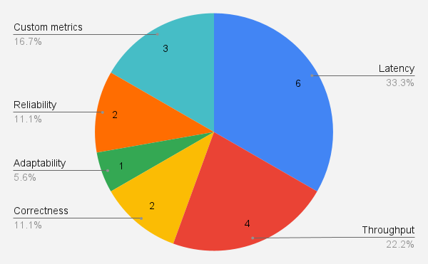 Development of a standardized approach for evaluating business insights in stream processing systems based on technical metrics