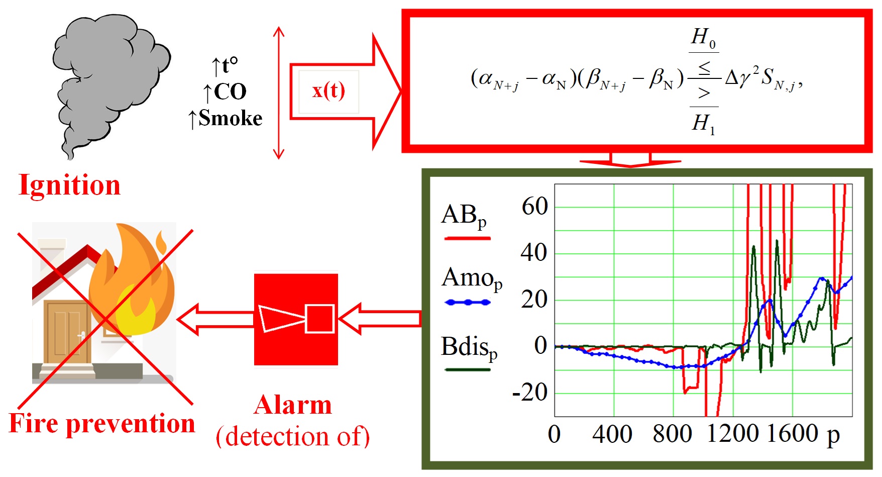 Development of a method for rapid detection of fires based on combined current sampling and dispersions of a controlled hazardous environmental parameter