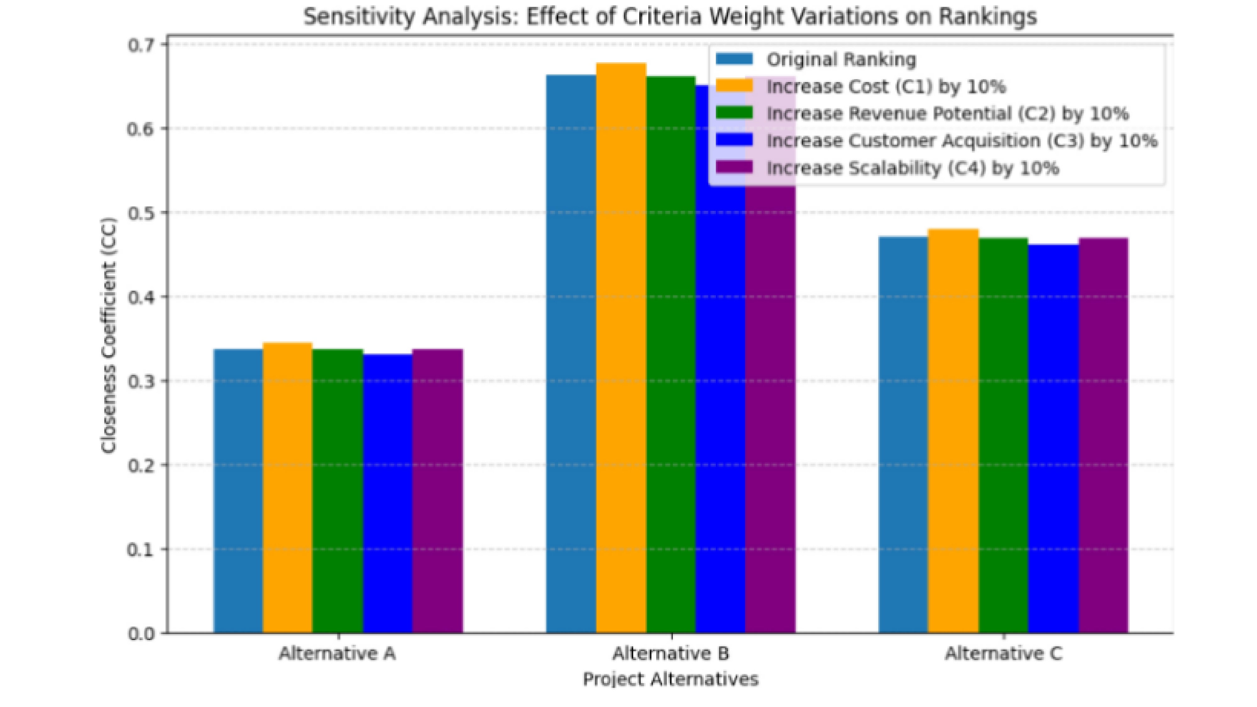 Development of a decision support methodology for optimizing ROI in project management