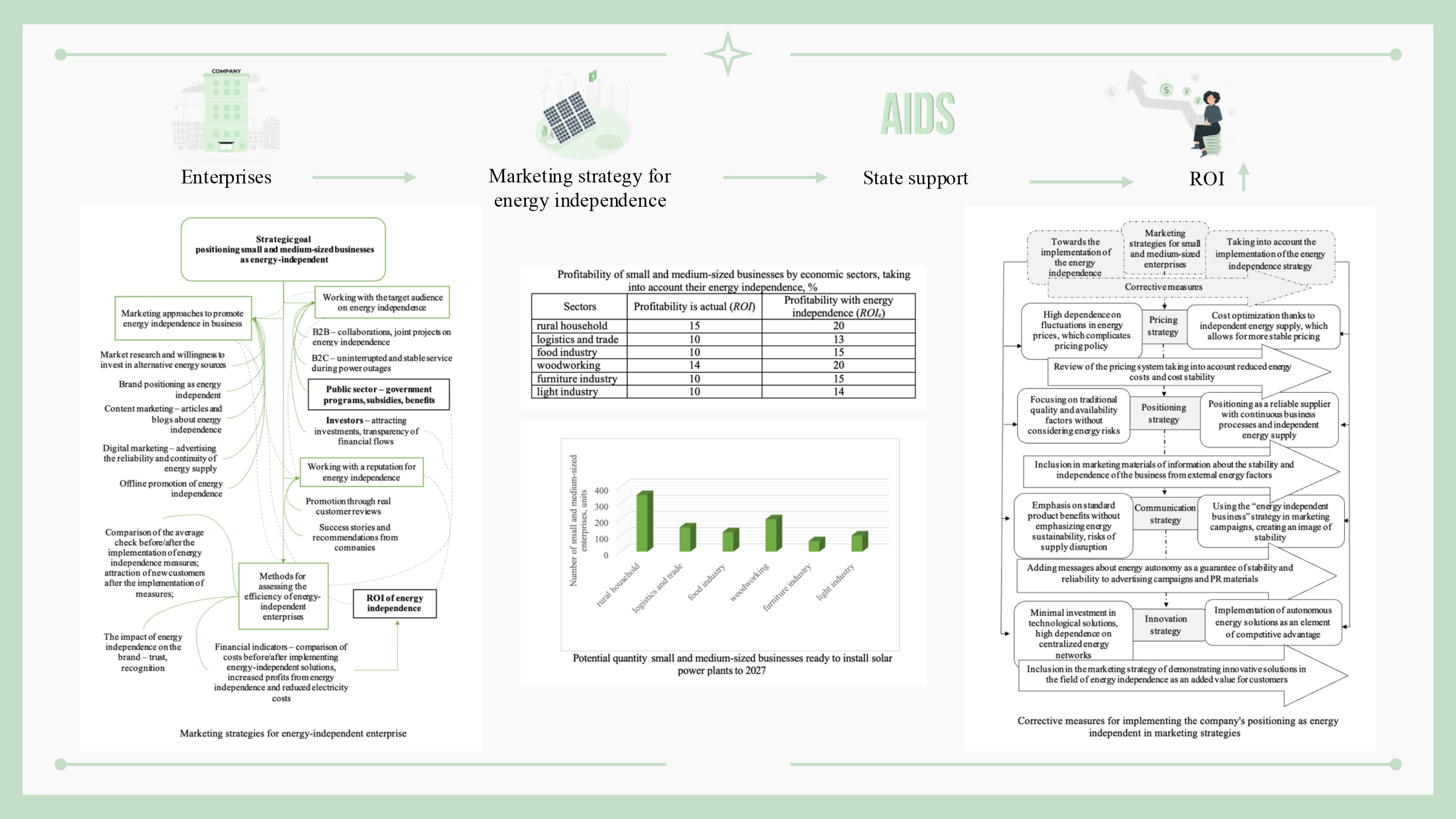 Integration of energy independence into marketing strategies of small and medium-sized enterprises: state support and profitability analysis