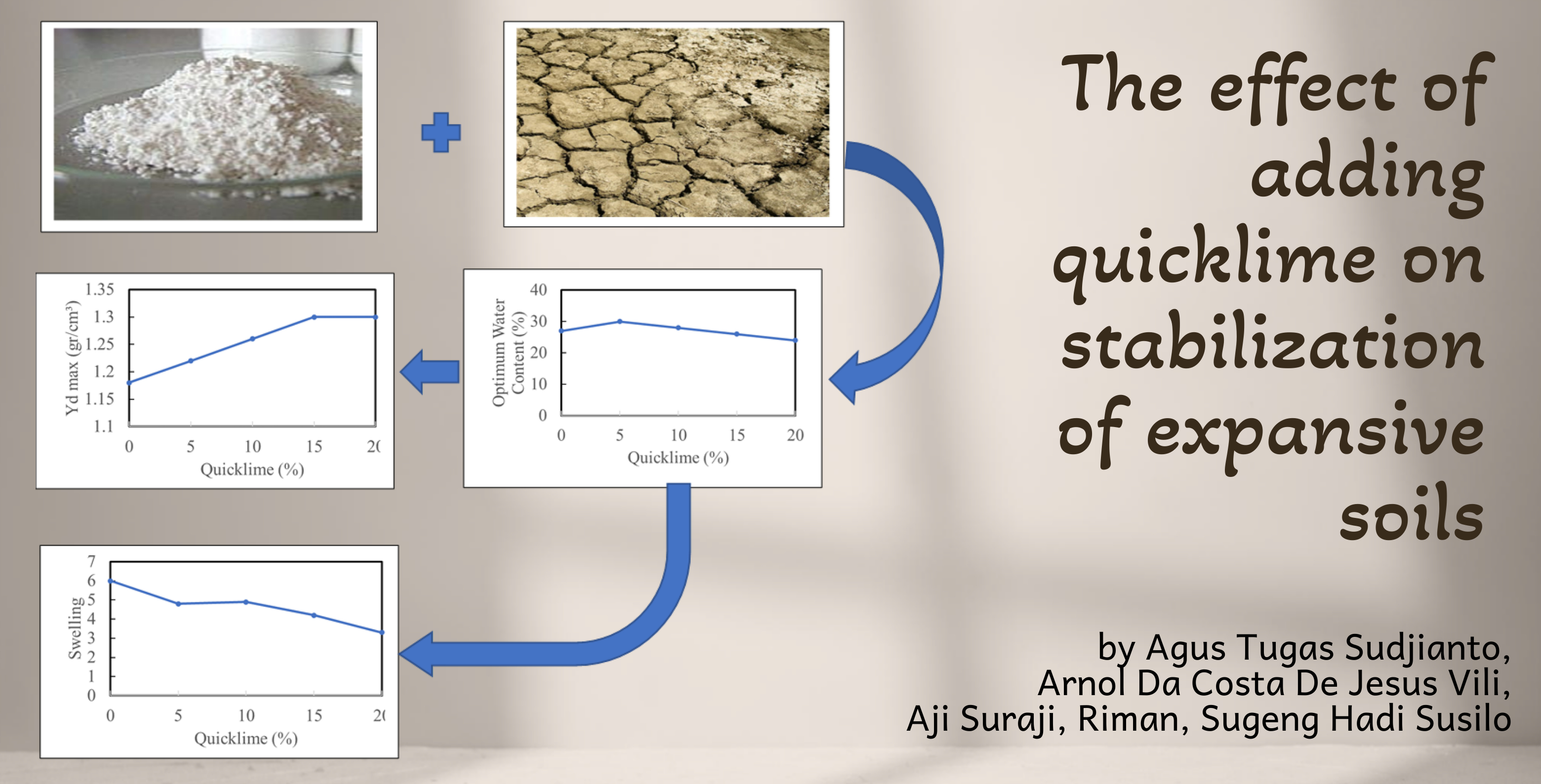 The effect of adding quicklime on stabilization of expansive soils