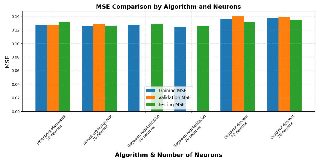 Development of a neural network model for an automated HVAC system based on collected data
