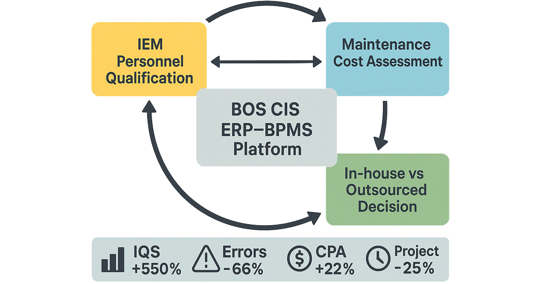 Integrated ERP-BPMS approach for optimizing HCS management: personnel qualifications, maintenance costs, and contractor selection