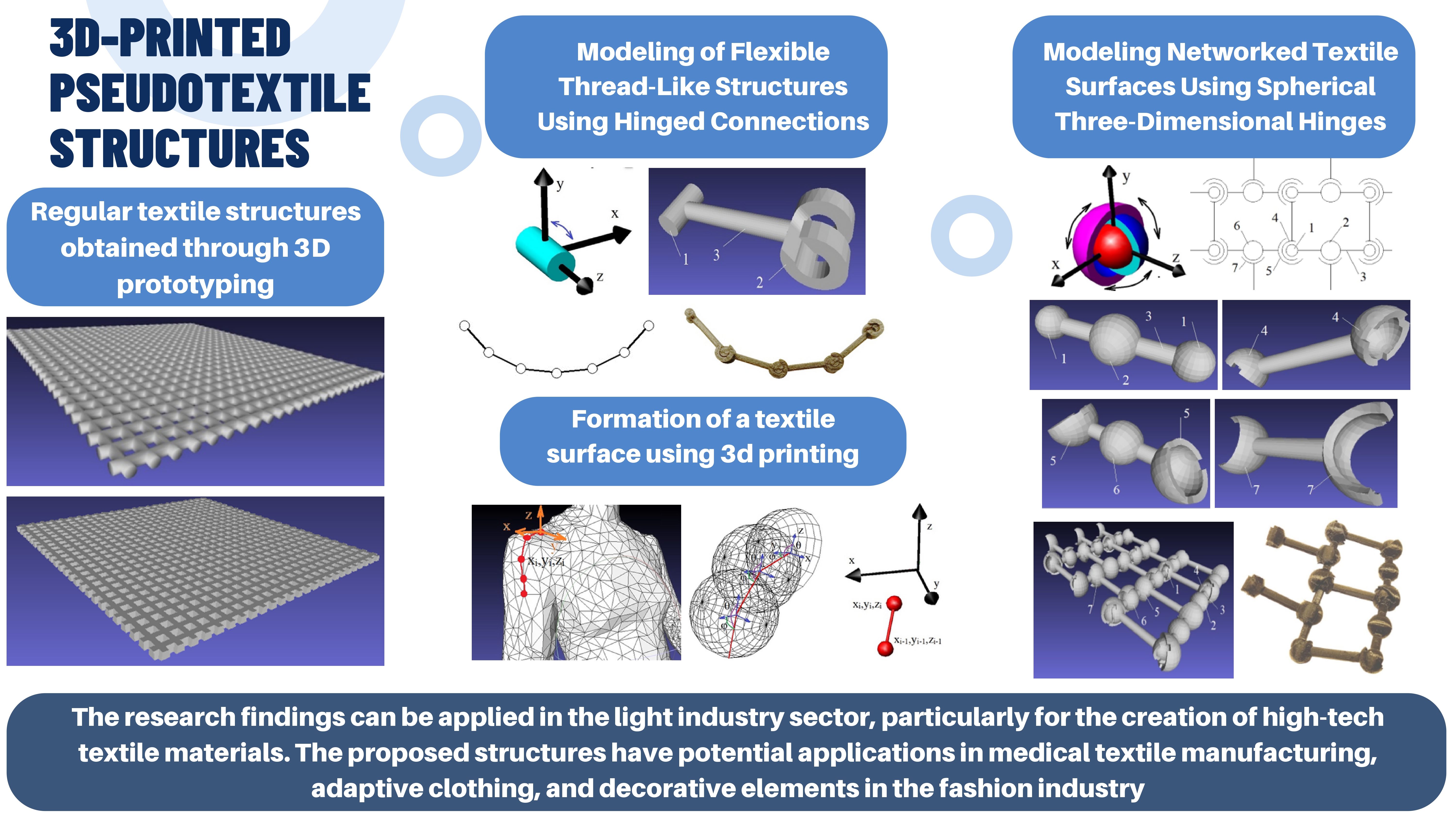 Development of textile structures using 3D prototyping technologies