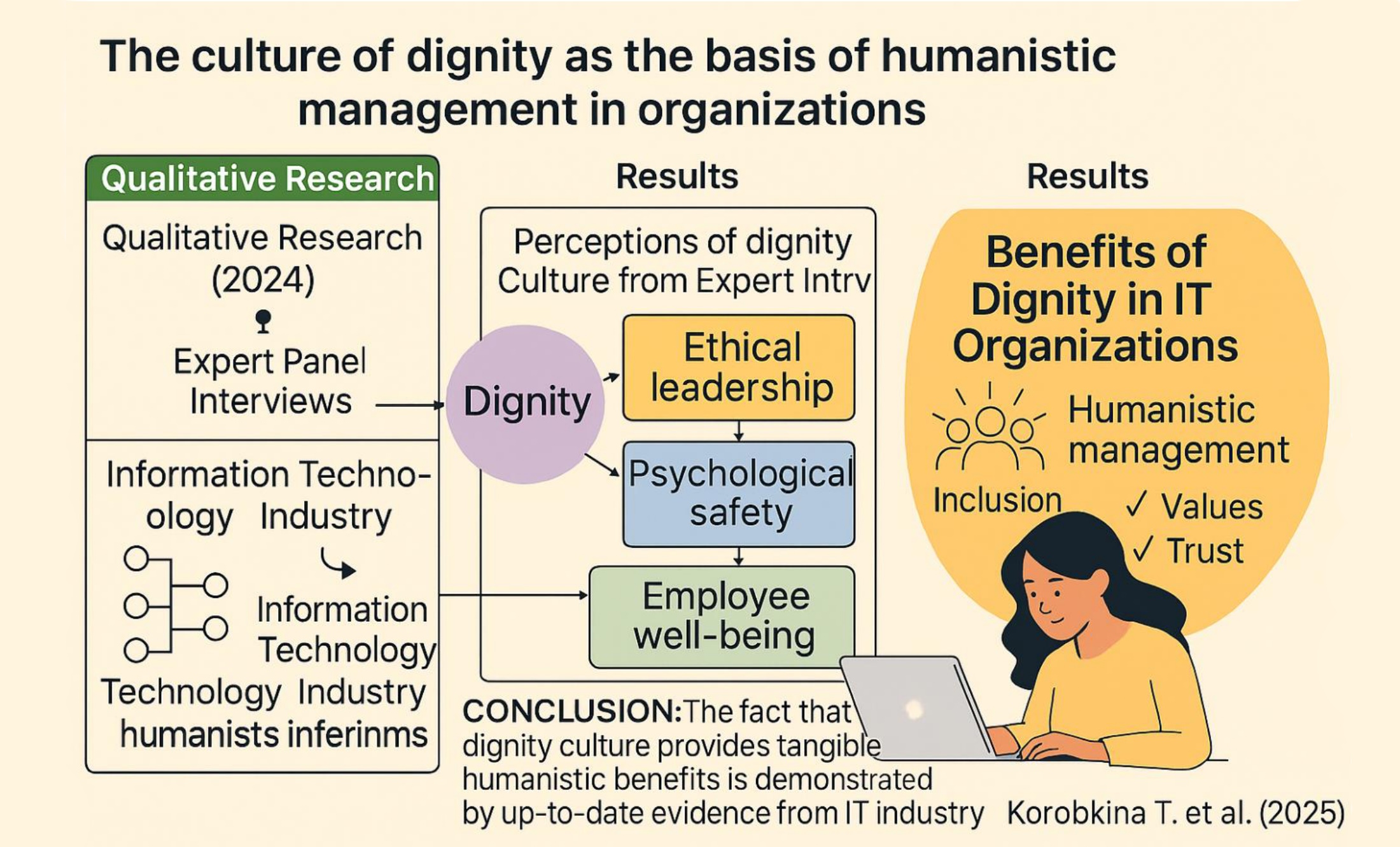Culture of dignity as the foundation of organizational culture of humanistic management. Modern research in the IT industry