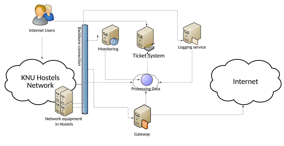Development of automated collection method of initial diagnostic information for the technical support service of organization network users