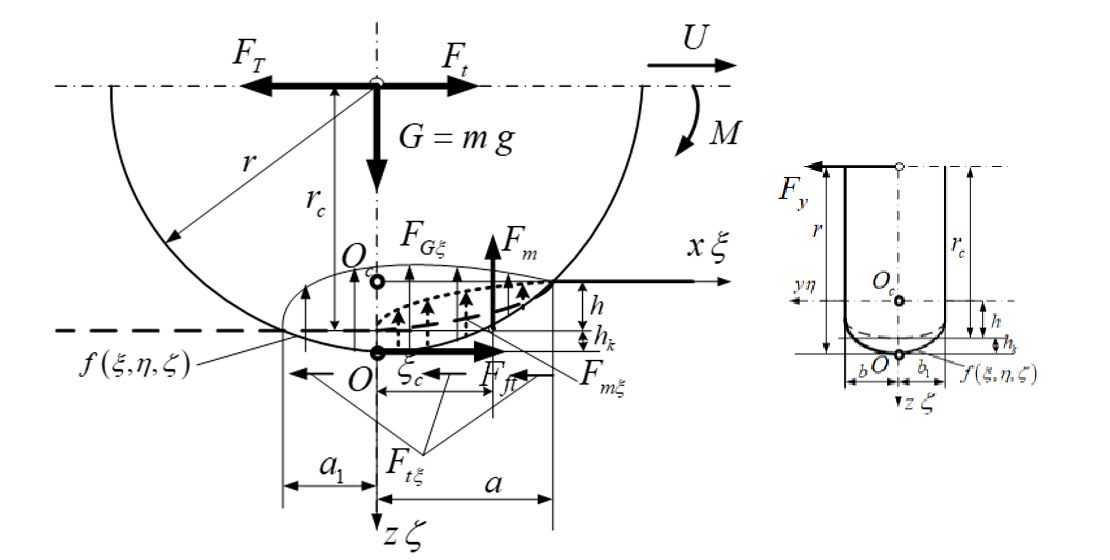 Determination of analytical dependencies of distributed forces in a deformable wheel – deformable surface contact zone