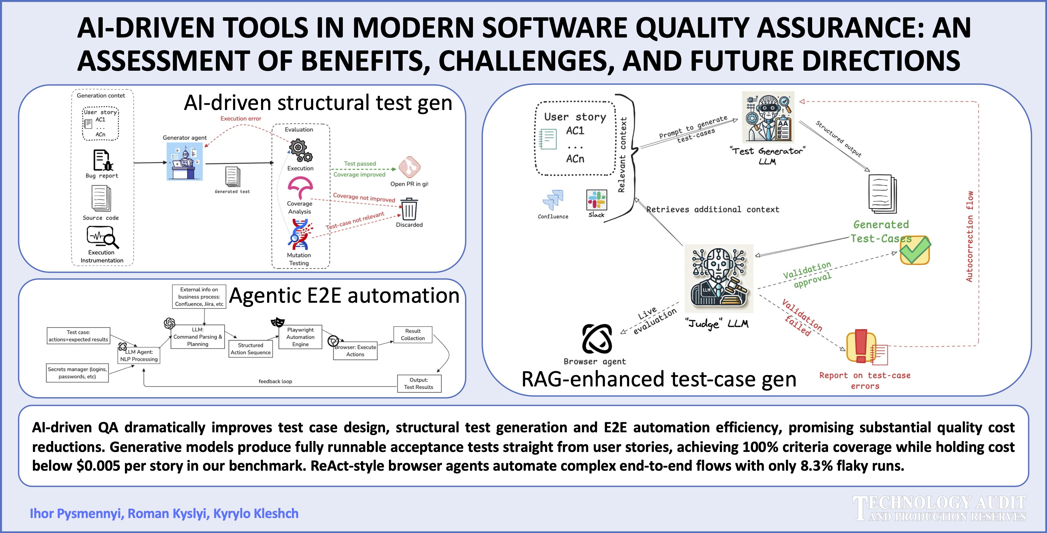 AI-driven tools in modern software quality assurance: an assessment of benefits, challenges, and future directions