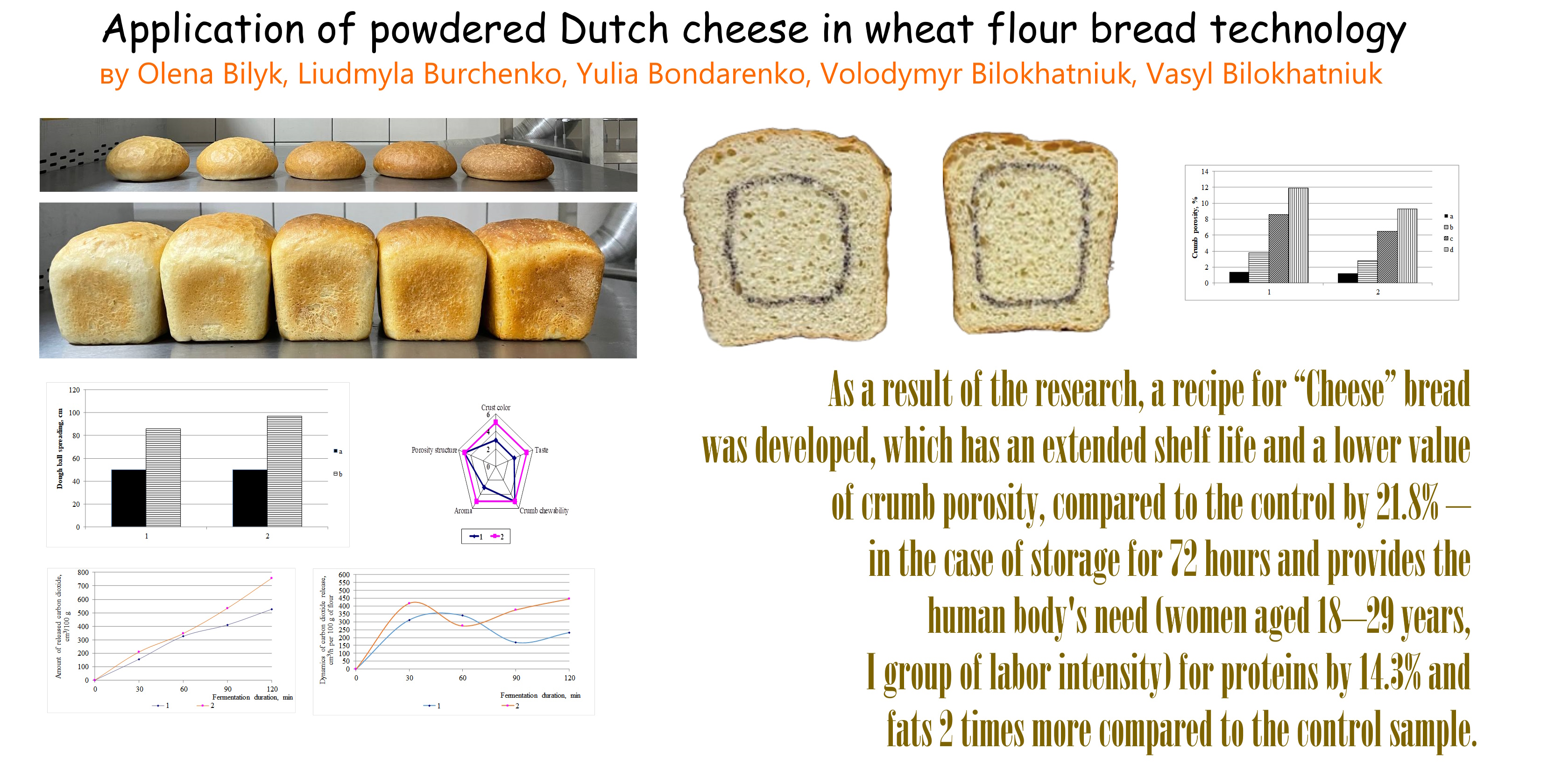 Application of powdered Dutch cheese in wheat flour bread technology