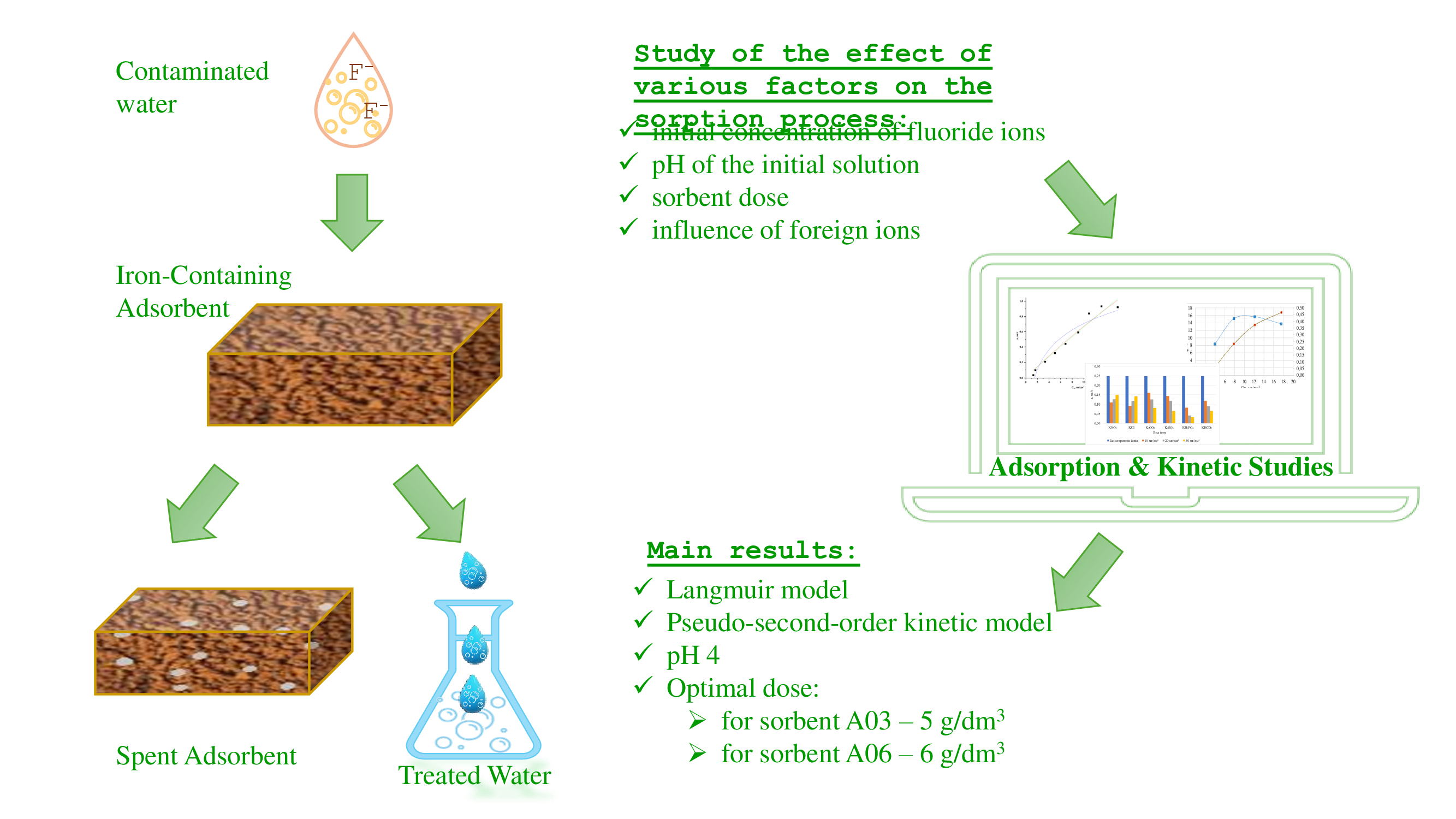 Development of iron-containing adsorbents for fluoride ion removal