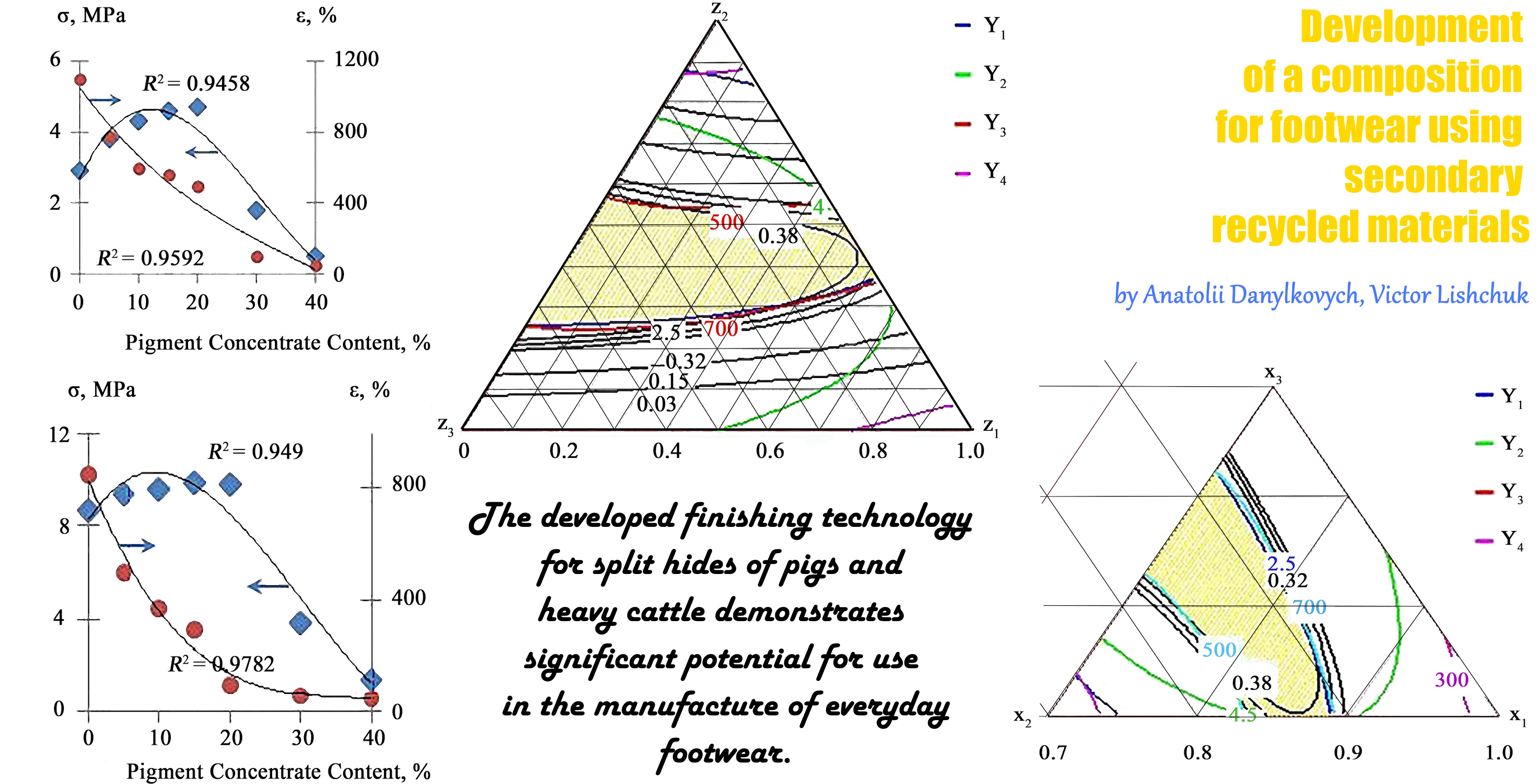 Development of a composition for footwear using secondary recycled materials