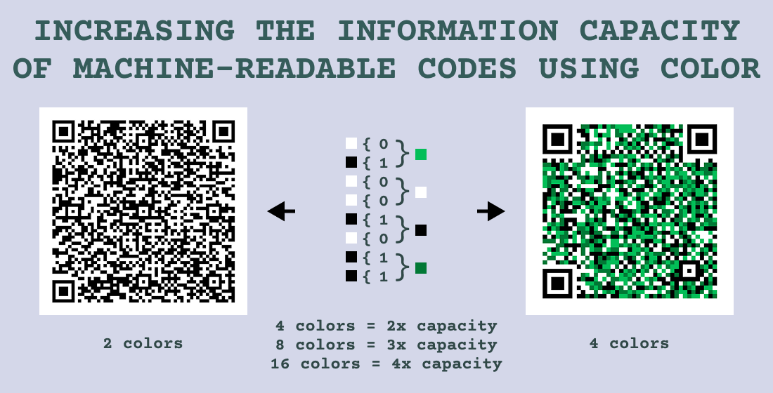 Development of a method for using color in machine-readable optical codes to increase the information capacity