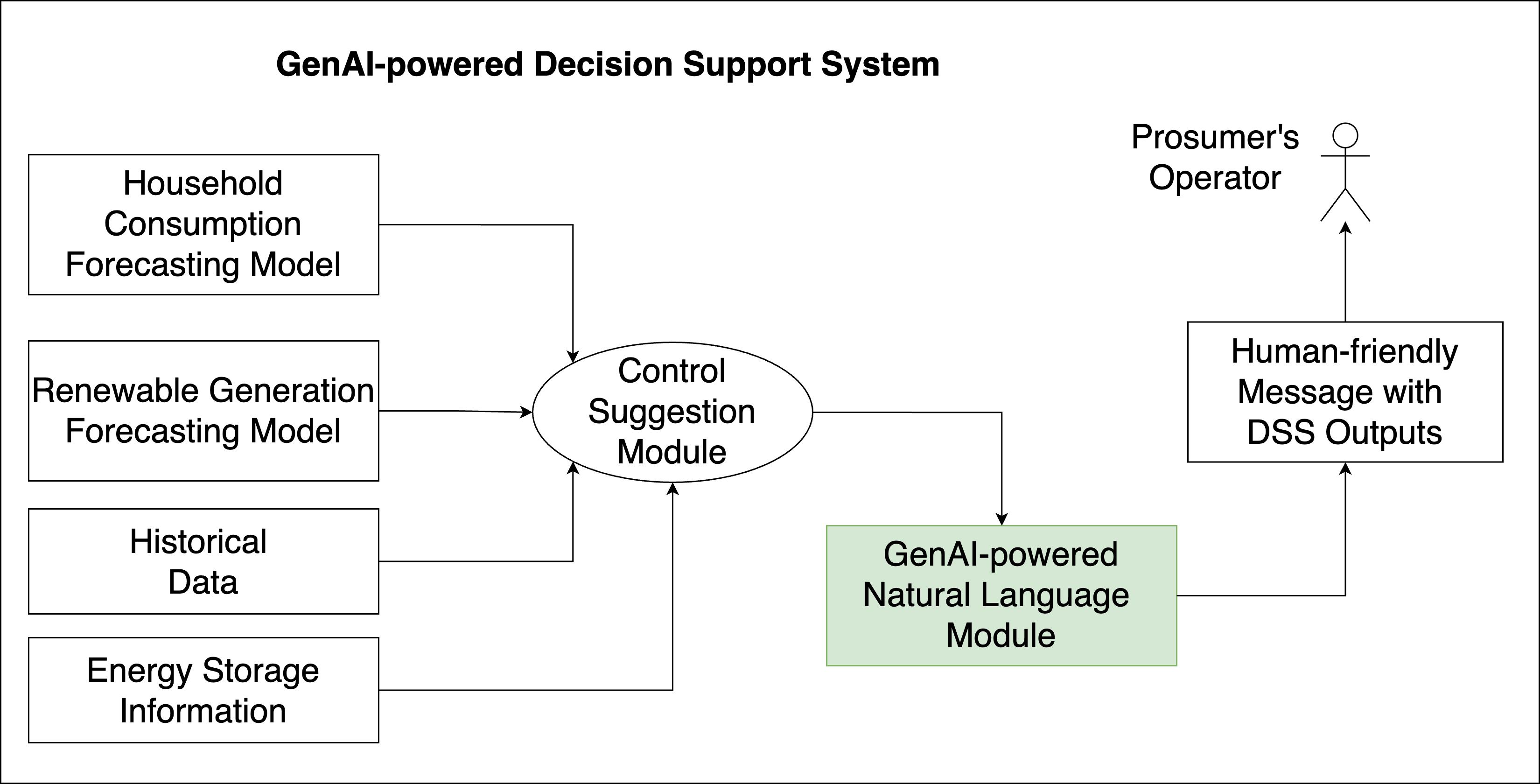Use of generative artificial intelligence to improve output message effectiveness in decision support systems for prosumers