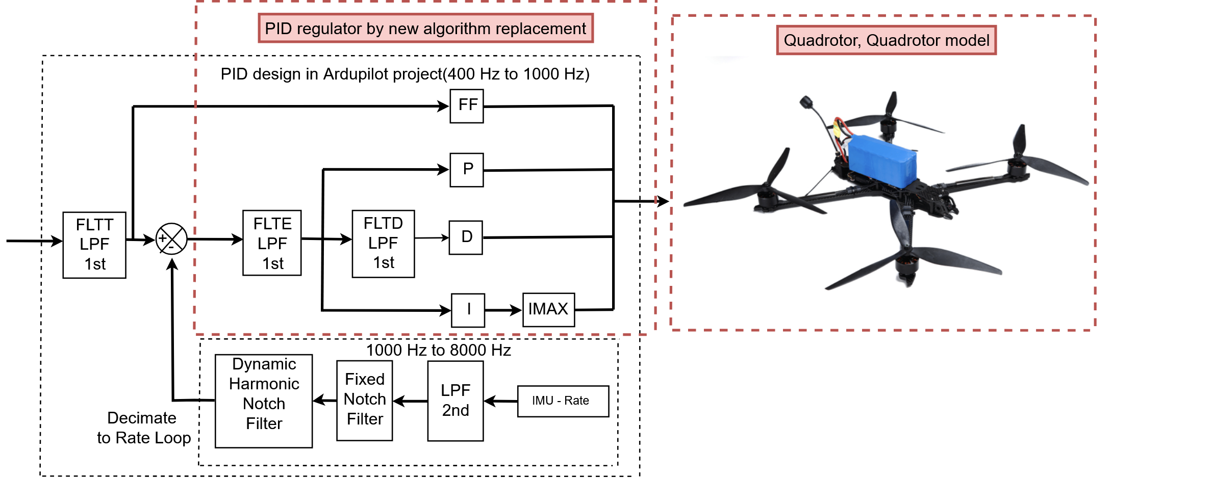 Analysis of methods and algorithms for quadrotor position control