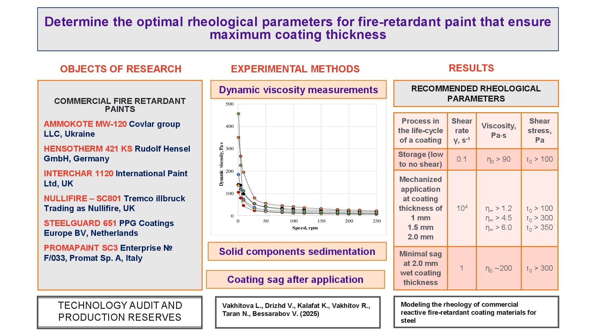 Modeling the rheology of commercial reactive fire-retardant coating materials for steel