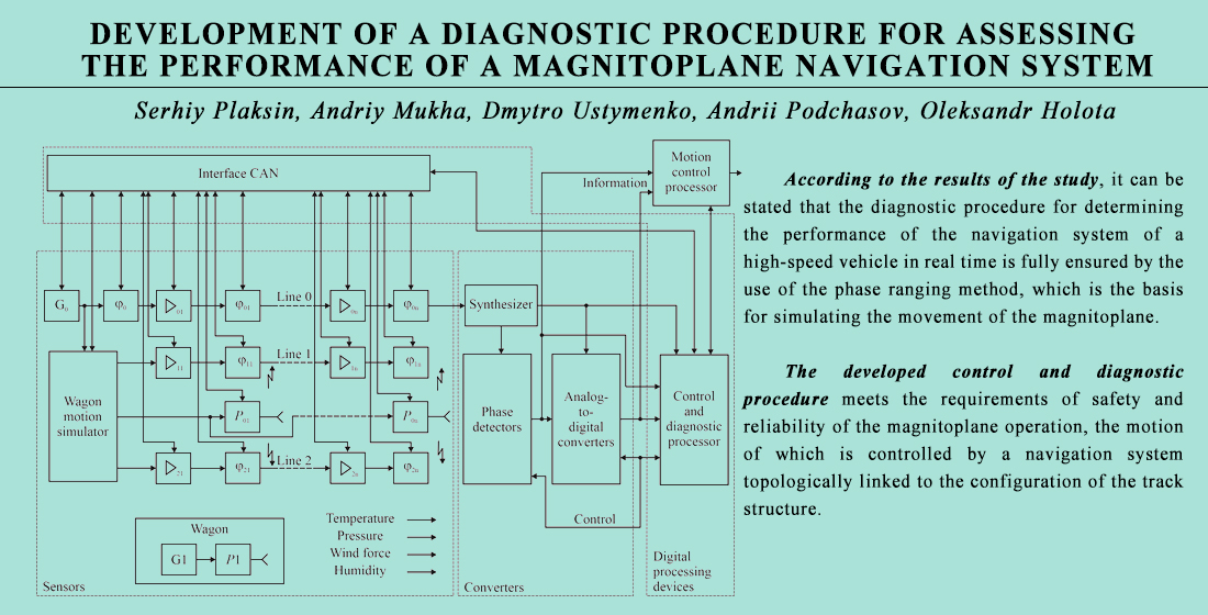 Development of a diagnostic procedure for assessing the performance of a magnitoplane navigation system