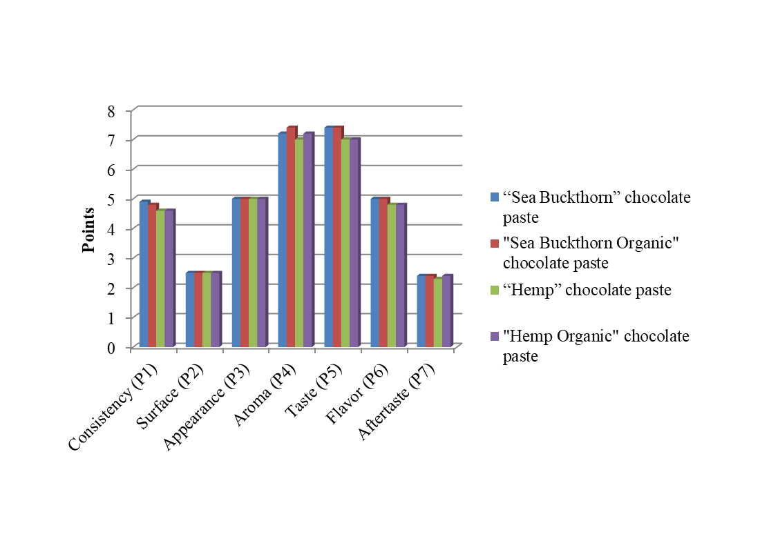 Comparison of certain safety and quality indicators of developed chocolate paste with organic and inorganic raw materials