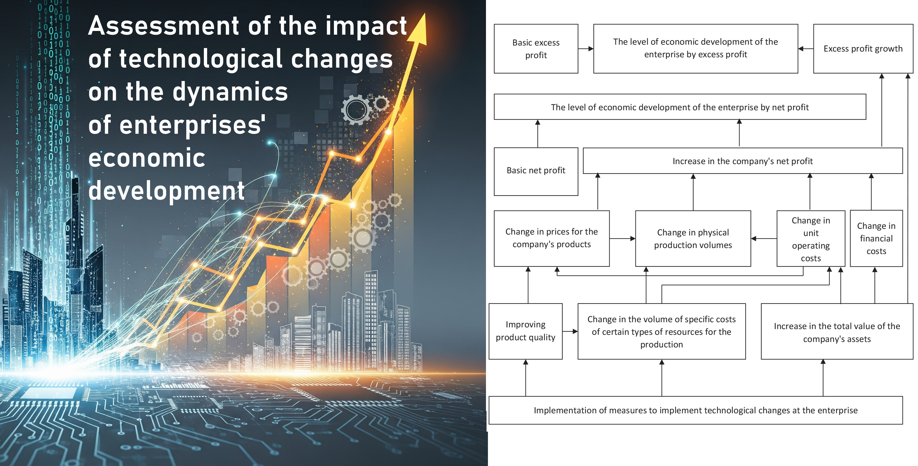 Assessment of the impact of technological changes on the dynamics of enterprises' economic development