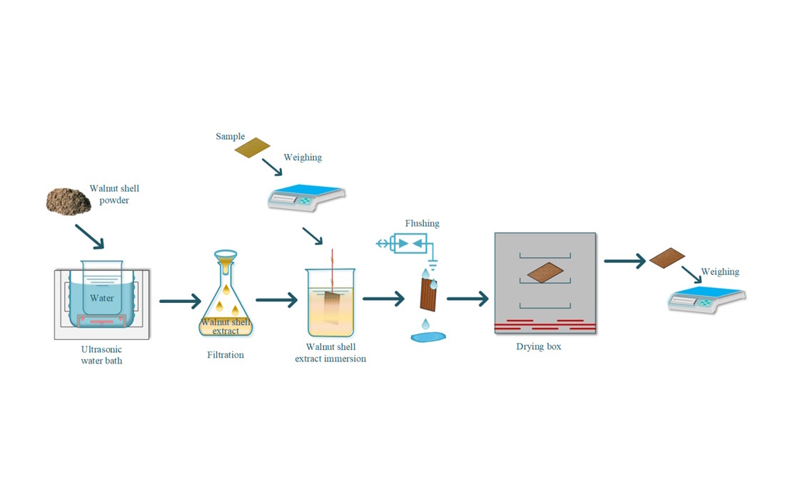 Optimization of the composition of aluminum phosphate and walnut shell-based composition to increase the corrosion resistance of paint coatings