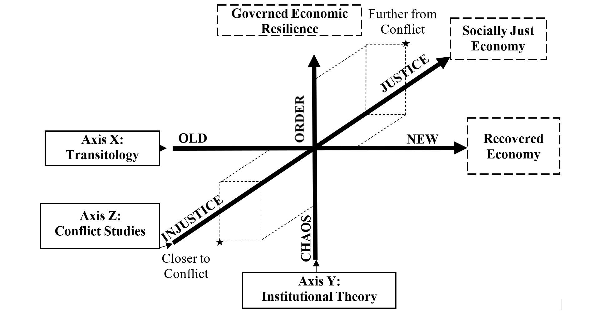 Development of an interdisciplinary framework for post-conflict economic recovery of countries within the paradigm of international economic relations