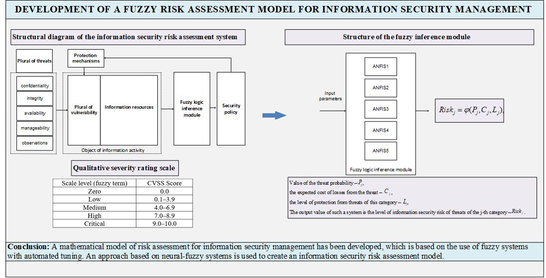 Development of a fuzzy risk assessment model for information security management