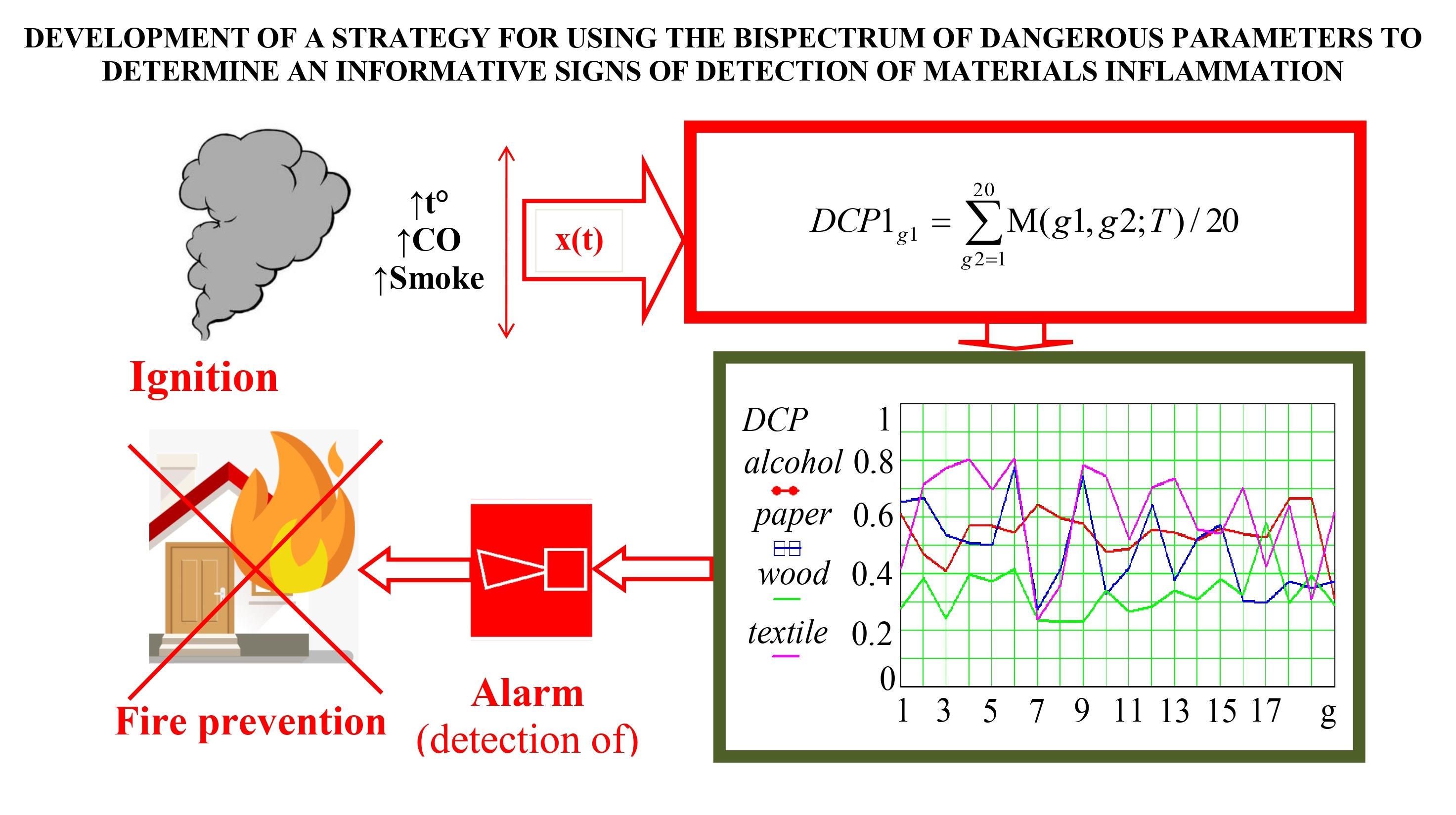 Development of a strategy for using the bispectrum of dangerous parameters to determine an informative signs of detection of materials inflammation