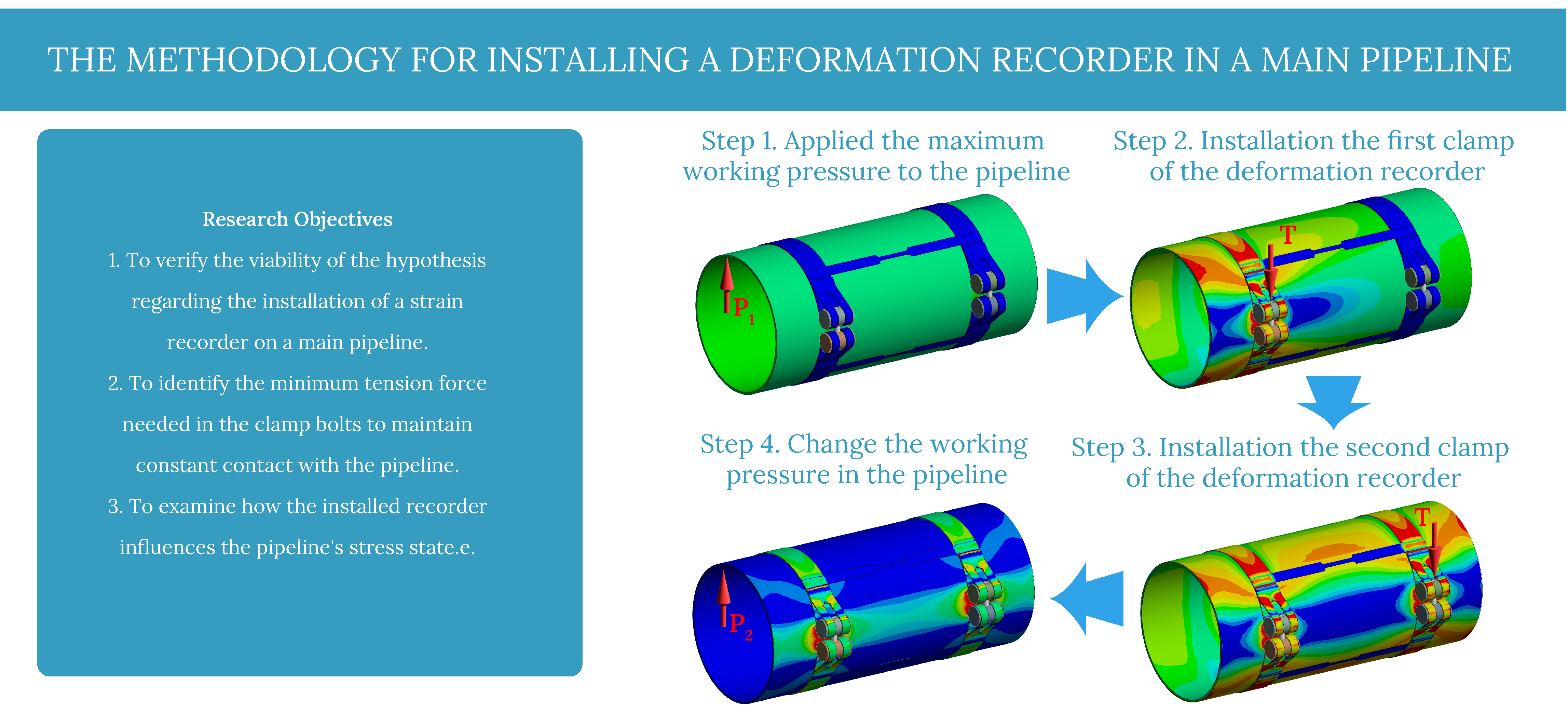 Justification of the methodology for installing a deformation recorder in a main pipeline section through analysis of its stress-strain state