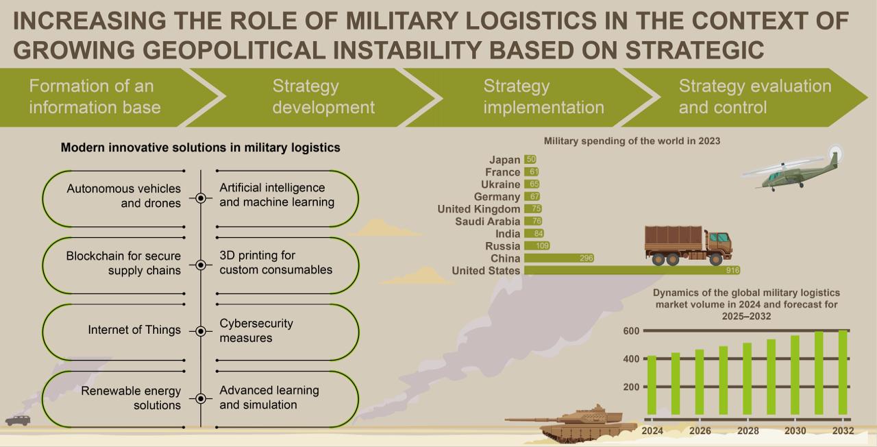 Increasing the role of military logistics in the context of growing geopolitical instability based on strategic management