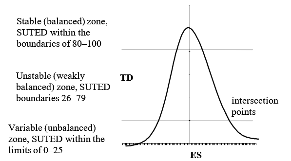 Development of an approach to forming a model of balanced development of food security under conditions of technological load