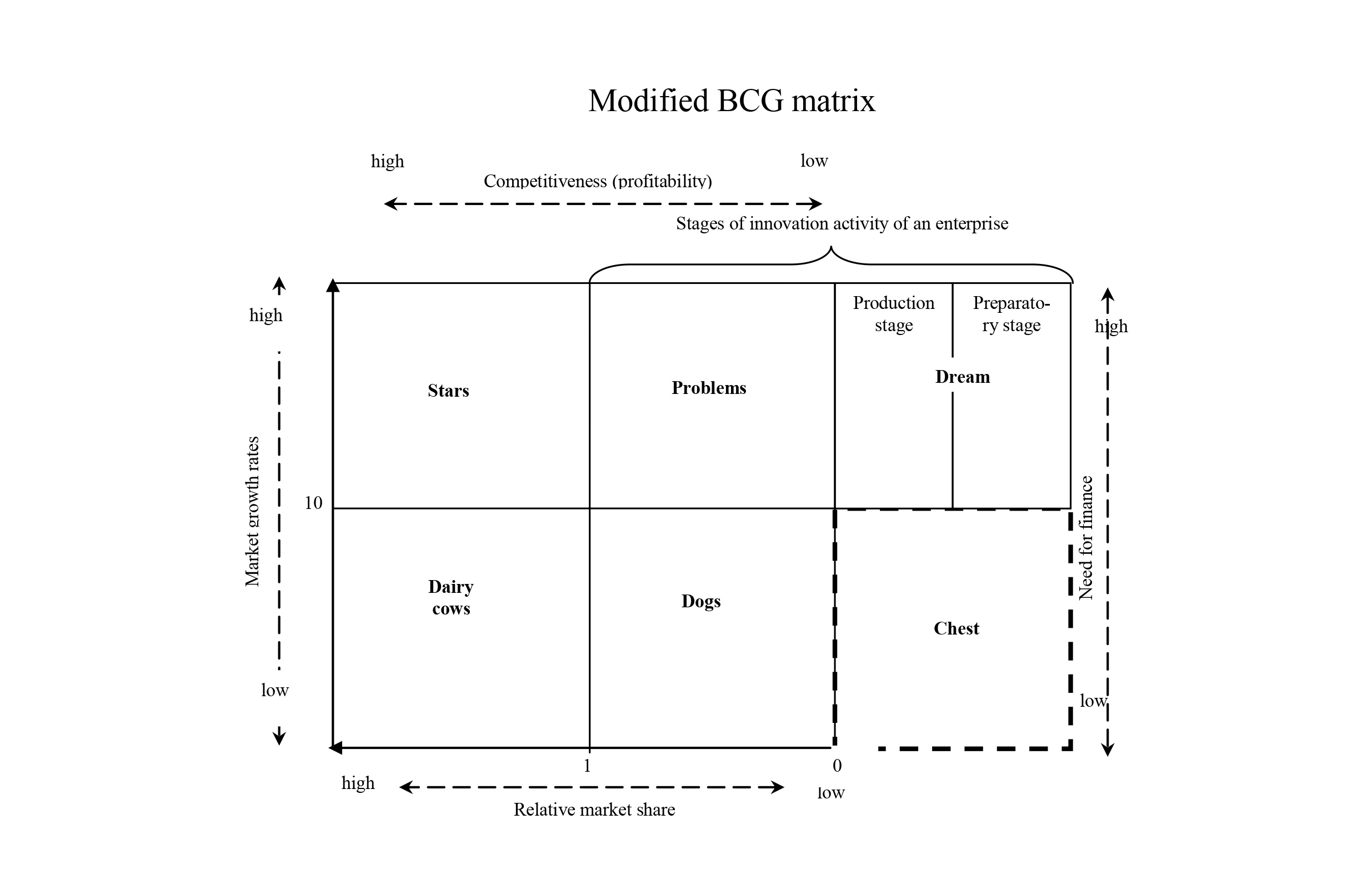 Conceptual principles for building a balanced and competitive development portfolio for a diversified enterprise