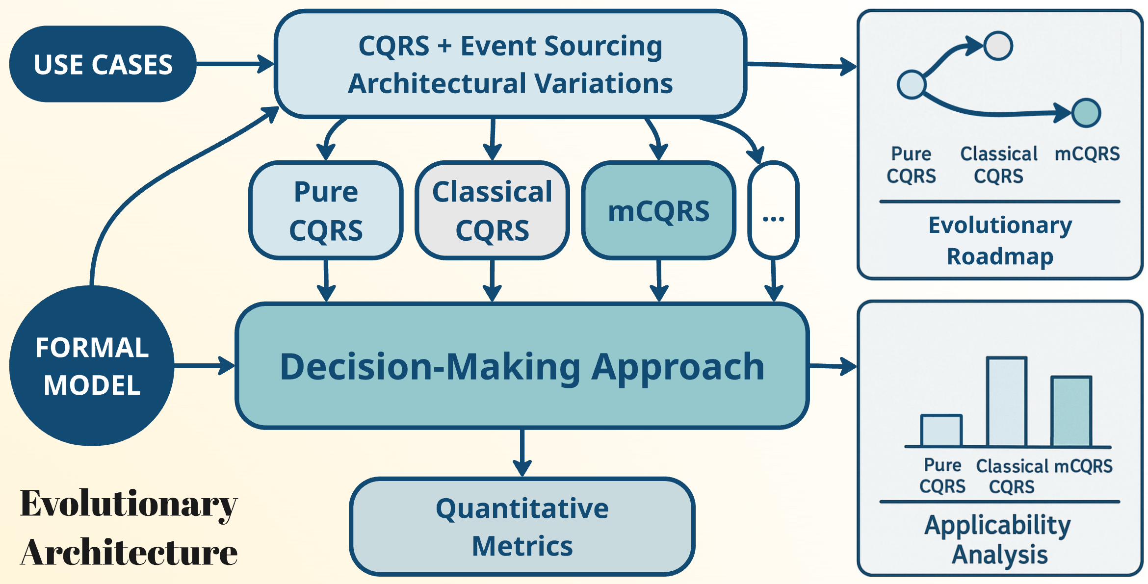 Decision-making on Command Query Responsibility Segregation with Event Sourcing architectural variations