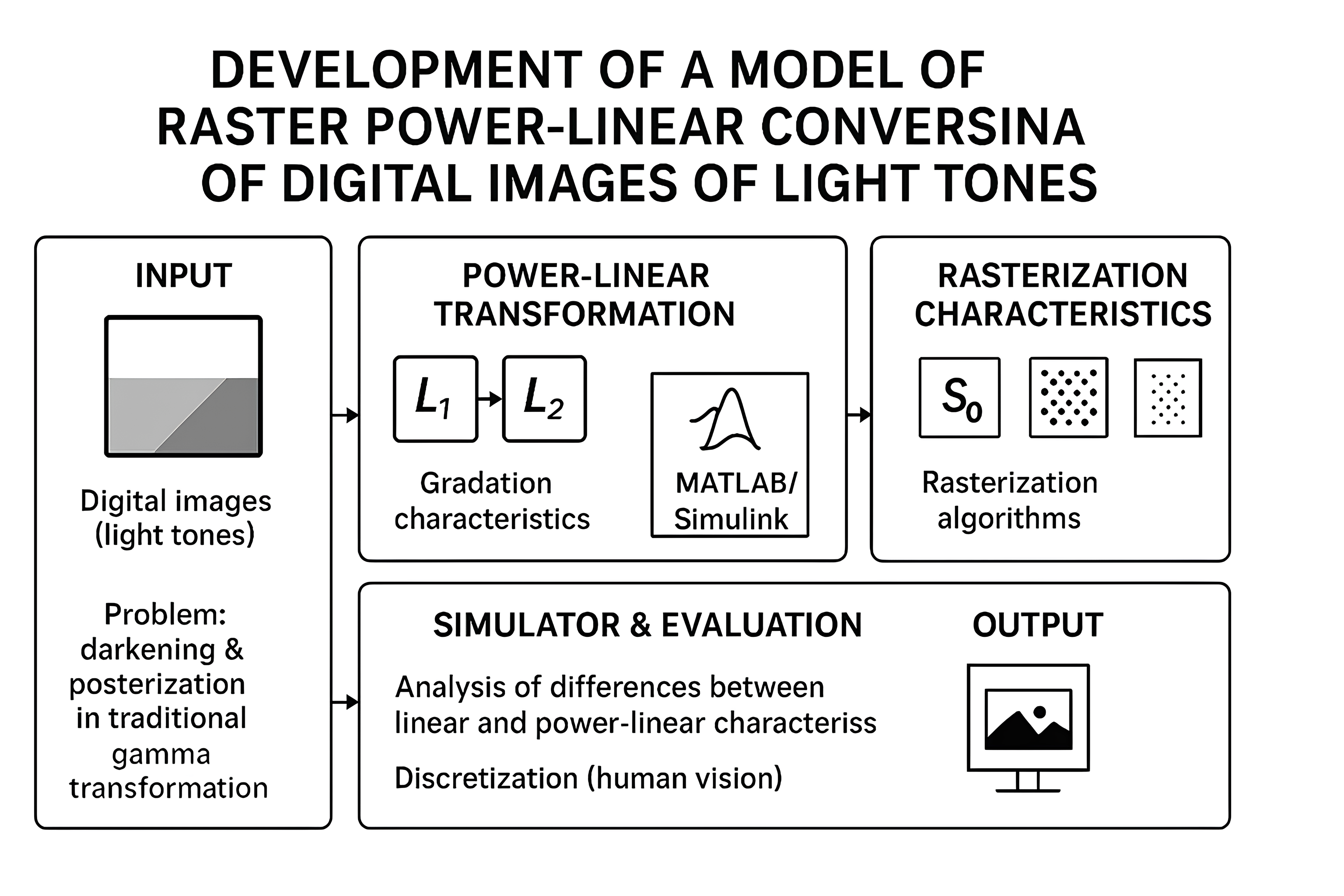 Development of a model of raster power-linear conversion of digital images of light tones