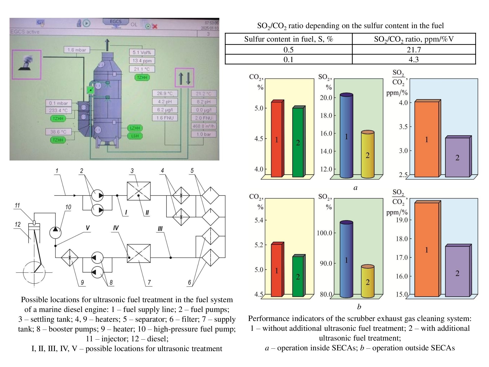 Improvement of the process of cleaning exhaust gases of marine diesels from sulfur oxides